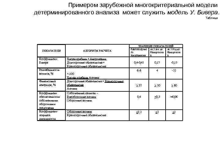 Примером зарубежной многокритериальной модели детерминированного анализа может служить модель У. Бивера. Таблица ПОКАЗАТЕЛИ Коэффициент