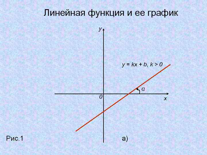 Линейная функция и ее график y y = kx + b, k > 0