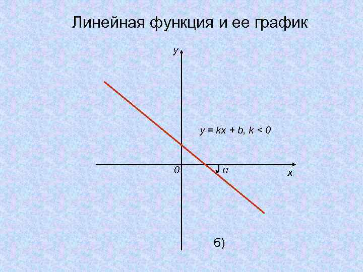 Линейная функция и ее график y y = kx + b, k < 0