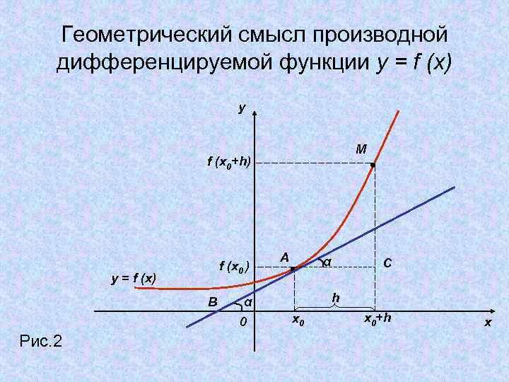 Геометрический смысл производной дифференцируемой функции y = f (x) y M f (x 0+h)