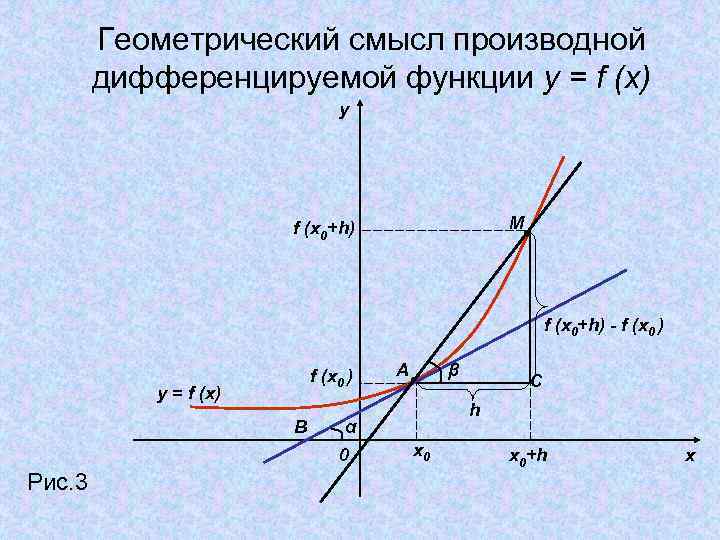 Геометрический смысл производной дифференцируемой функции y = f (x) y M f (x 0+h)