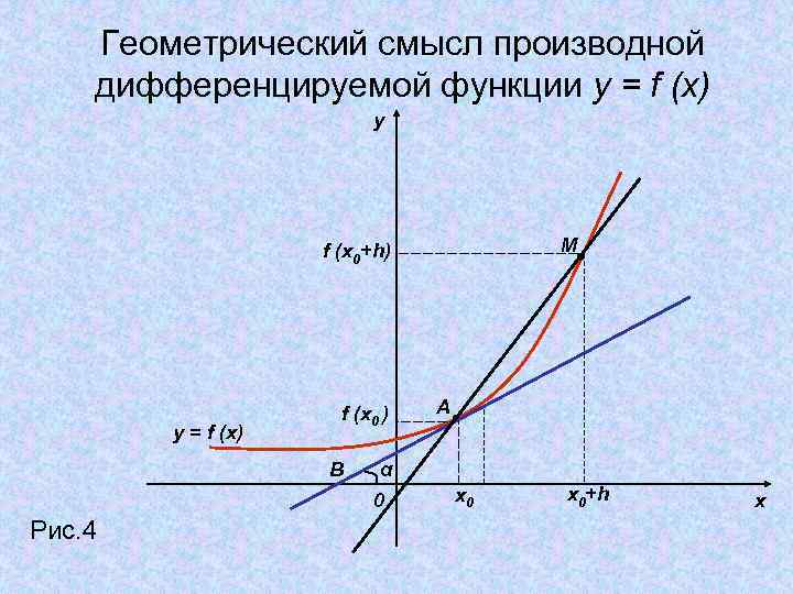 Геометрический смысл производной дифференцируемой функции y = f (x) y M f (x 0+h)