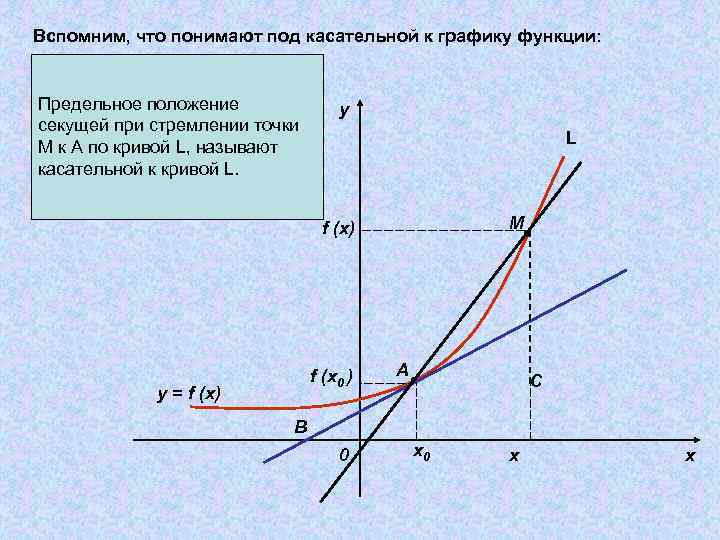 Вспомним, что понимают под касательной к графику функции: Предельное положение секущей при стремлении точки