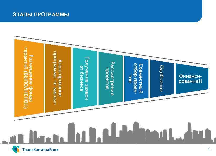 ЭТАПЫ ПРОГРАММЫ Размещение фонда гарантий (ВЫПОЛНЕНО!!) Анонсирование программы «в массы» Получение заявок от бизнеса