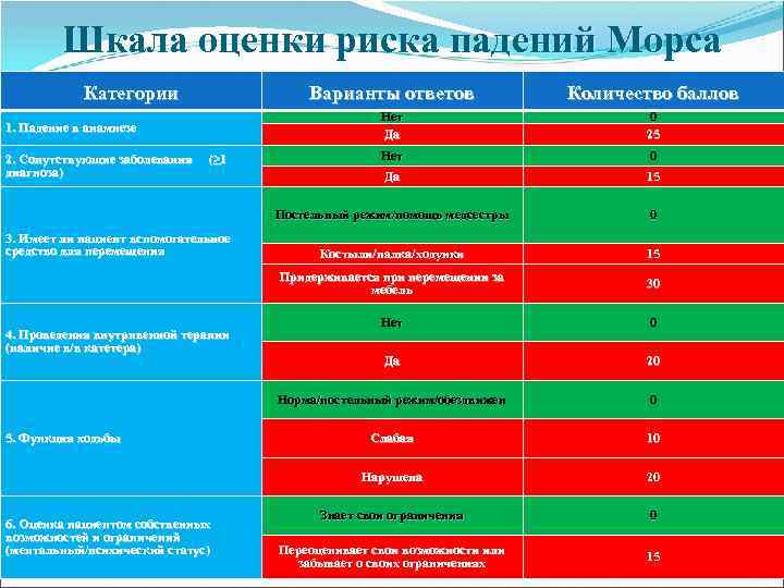 Шкала оценки риска падений Морса Категории 5. Функция ходьбы 6. Оценка пациентом собственных возможностей