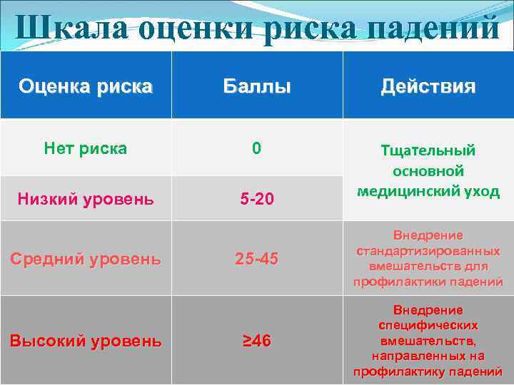 Шкала оценки риска падений Оценка риска Баллы Действия Нет риска 0 Низкий уровень 5