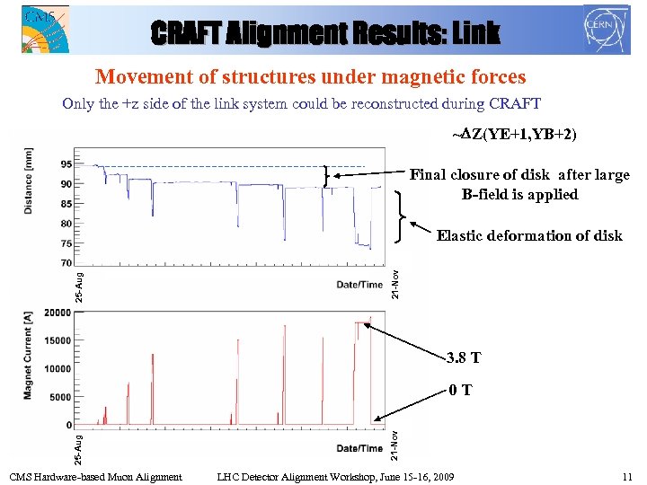 CRAFT Alignment Results: Link Movement of structures under magnetic forces Only the +z side