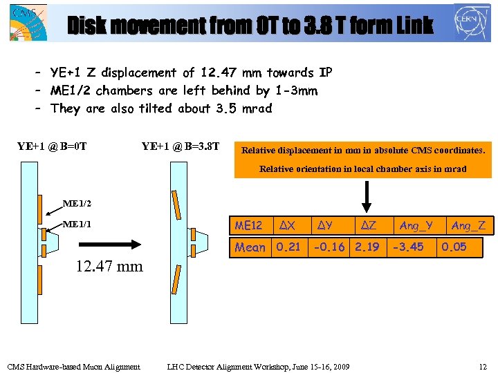 Disk movement from 0 T to 3. 8 T form Link – YE+1 Z