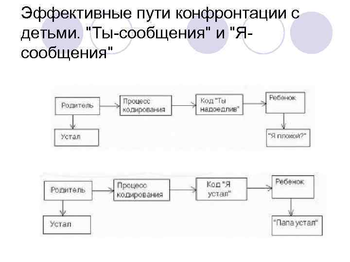 Эффективные пути конфронтации с детьми. 