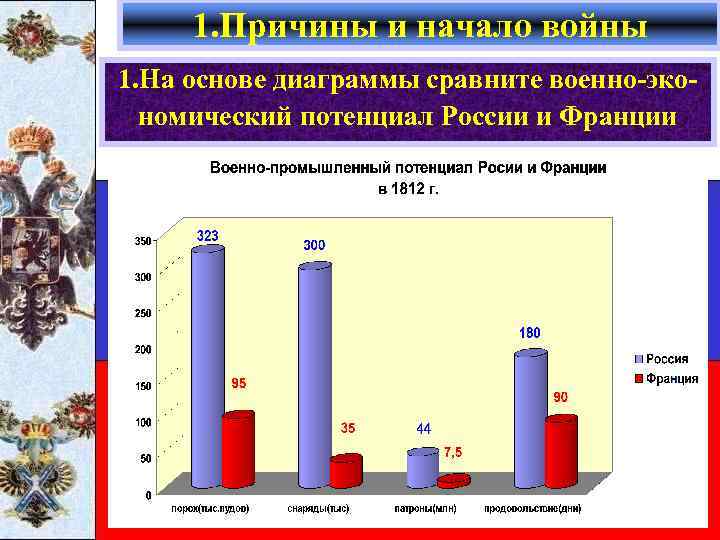 1. Причины и начало войны 1. На основе диаграммы сравните военно-экономический потенциал России и