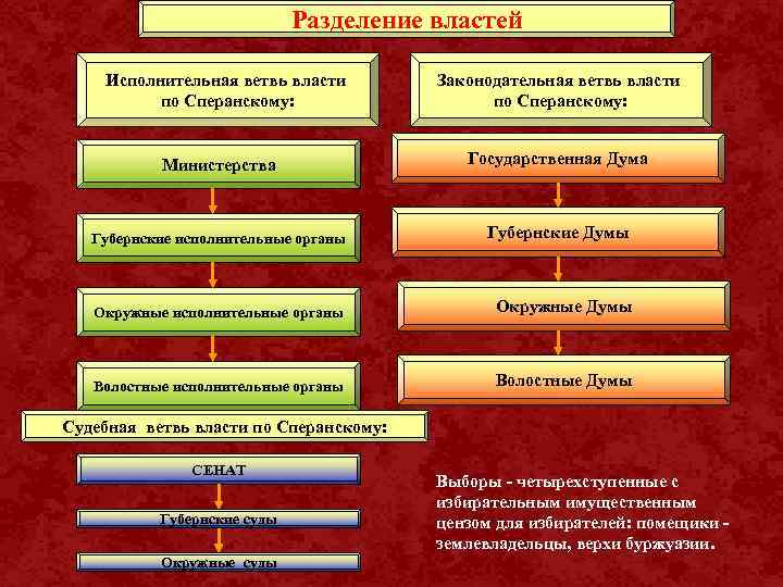 Разделение властей Исполнительная ветвь власти по Сперанскому: Законодательная ветвь власти по Сперанскому: Министерства Государственная