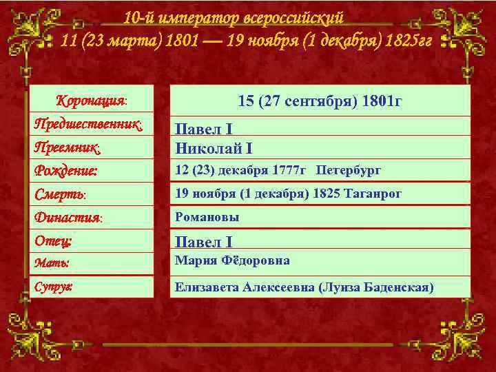 10 -й император всероссийский 11 (23 марта) 1801 — 19 ноября (1 декабря) 1825