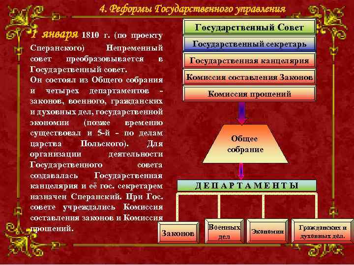 4. Реформы Государственного управления 1 января Государственный Совет 1810 г. (по проекту Государственный секретарь