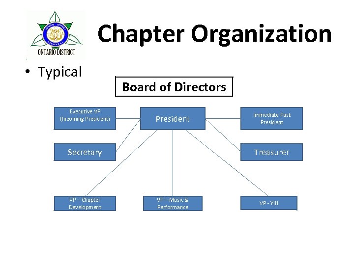 Chapter Organization • Typical Executive VP (Incoming President) Board of Directors President Secretary VP