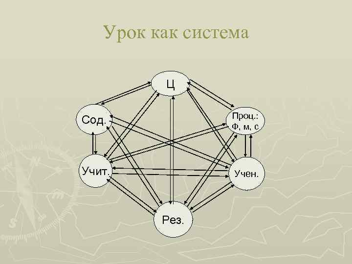 Урок как система Ц Сод. Проц. : Ф, м, с Учит. Учен. Рез. 
