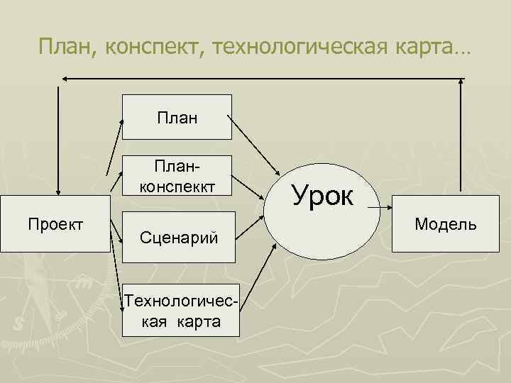 План, конспект, технологическая карта… План конспеккт Проект Сценарий Технологичес кая карта Урок Модель 