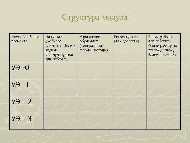 Структура модуля Номер Учебного элемента УЭ 0 УЭ 1 УЭ 2 УЭ 3 Название