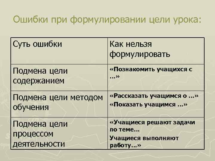 Ошибки при смене. Подмена понятий примеры. Пример подмены понятия в логике. Подмена цели содержанием. Подмена цели средством примеры.