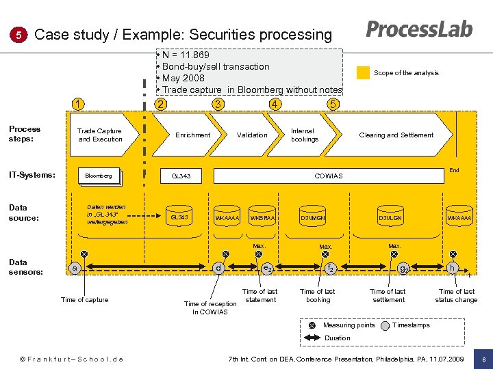 5 Case study / Example: Securities processing • N = 11. 869 • Bond-buy/sell