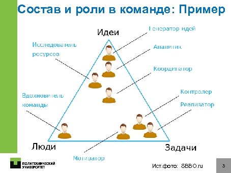 Состав и роли в команде: Пример Ист. фото: SBBO. ru 3 