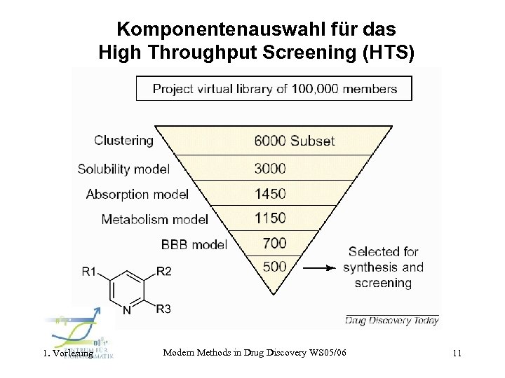 Komponentenauswahl für das High Throughput Screening (HTS) 1. Vorlesung Modern Methods in Drug Discovery