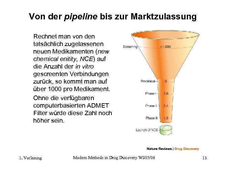 Von der pipeline bis zur Marktzulassung Rechnet man von den tatsächlich zugelassenen neuen Medikamenten
