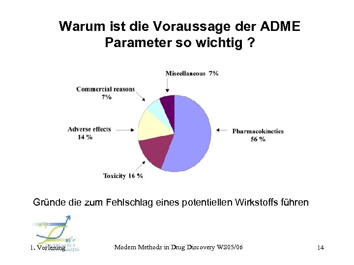 Warum ist die Voraussage der ADME Parameter so wichtig ? Gründe die zum Fehlschlag