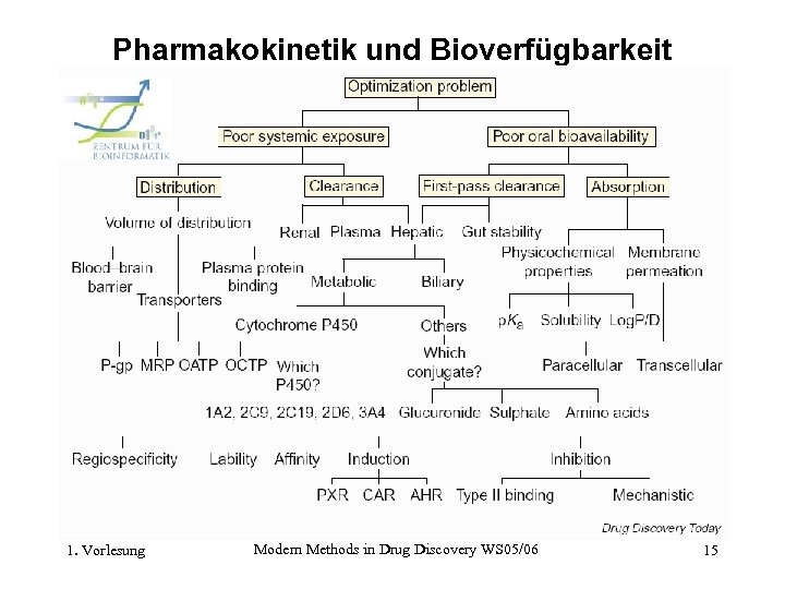 Pharmakokinetik und Bioverfügbarkeit 1. Vorlesung Modern Methods in Drug Discovery WS 05/06 15 