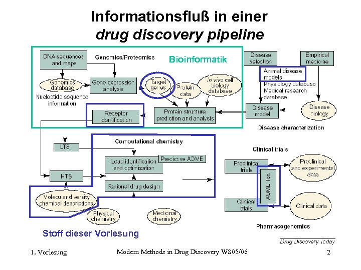 Informationsfluß in einer drug discovery pipeline Bioinformatik Stoff dieser Vorlesung 1. Vorlesung Modern Methods