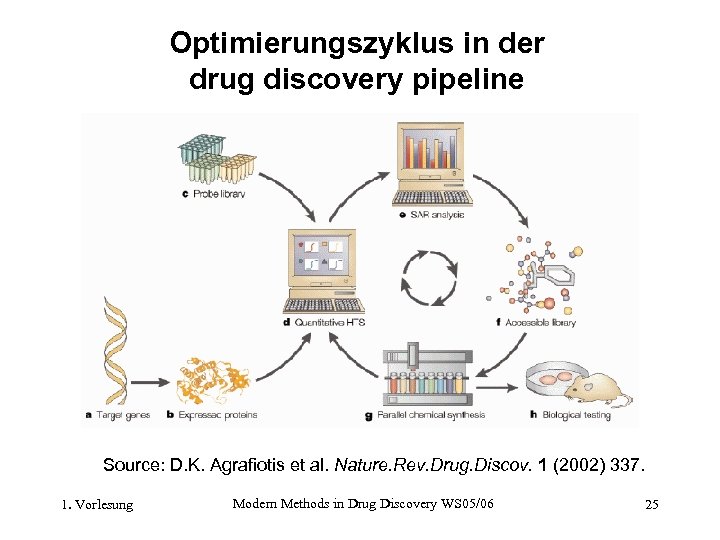 Optimierungszyklus in der drug discovery pipeline Source: D. K. Agrafiotis et al. Nature. Rev.