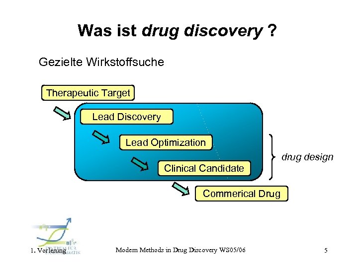 Was ist drug discovery ? Gezielte Wirkstoffsuche Therapeutic Target Lead Discovery Lead Optimization drug
