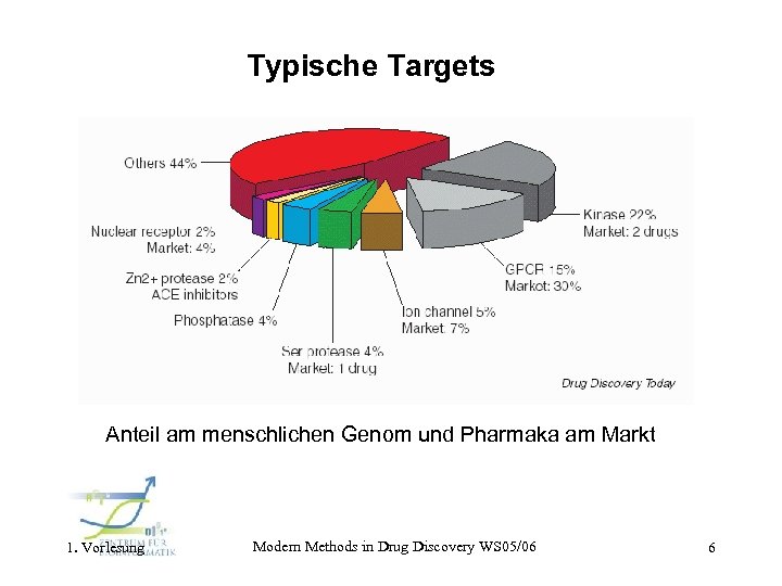 Typische Targets Anteil am menschlichen Genom und Pharmaka am Markt 1. Vorlesung Modern Methods