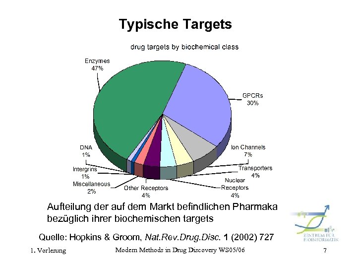 Typische Targets Aufteilung der auf dem Markt befindlichen Pharmaka bezüglich ihrer biochemischen targets Quelle: