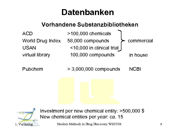 Datenbanken Vorhandene Substanzbibliotheken ACD World Drug Index USAN virtual library >100, 000 chemicals 58,