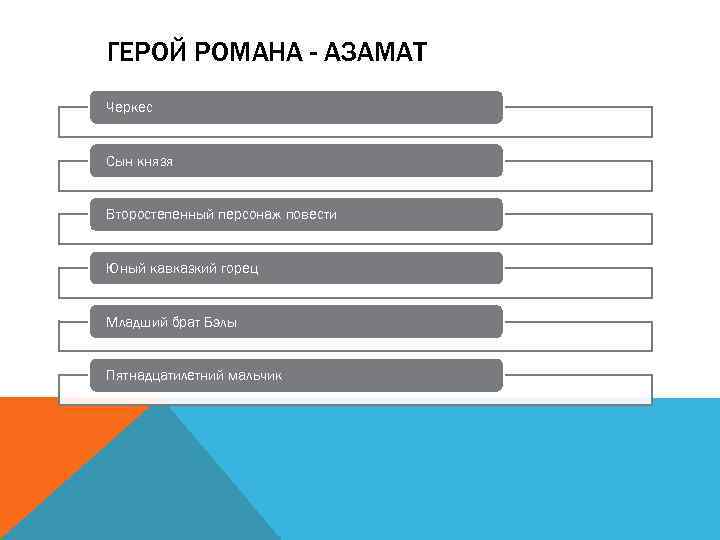 ГЕРОЙ РОМАНА - АЗАМАТ Черкес Сын князя Второстепенный персонаж повести Юный кавказкий горец Младший