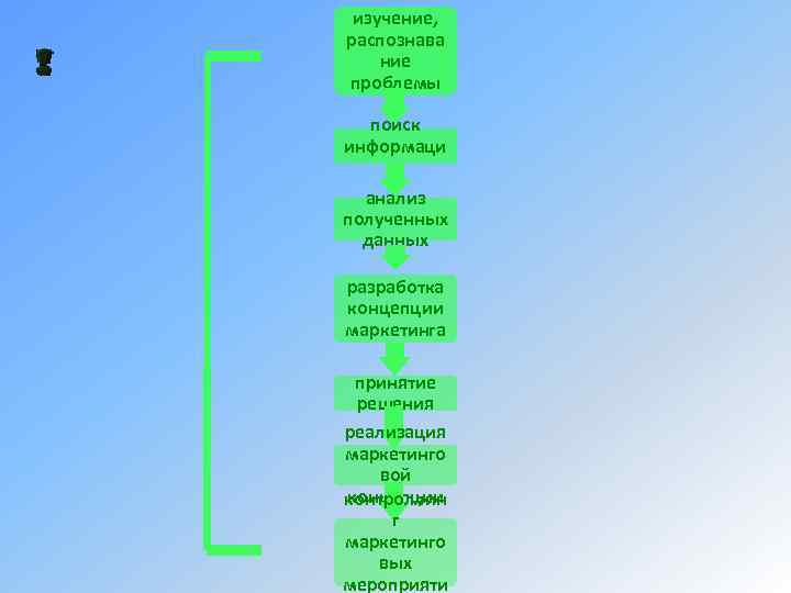 изучение, распознава ние проблемы поиск информаци и анализ полученных данных разработка концепции маркетинга принятие