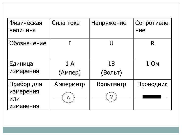 Физическая величина Обозначение Сила тока Напряжение Сопротивле ние I U R Единица измерения 1