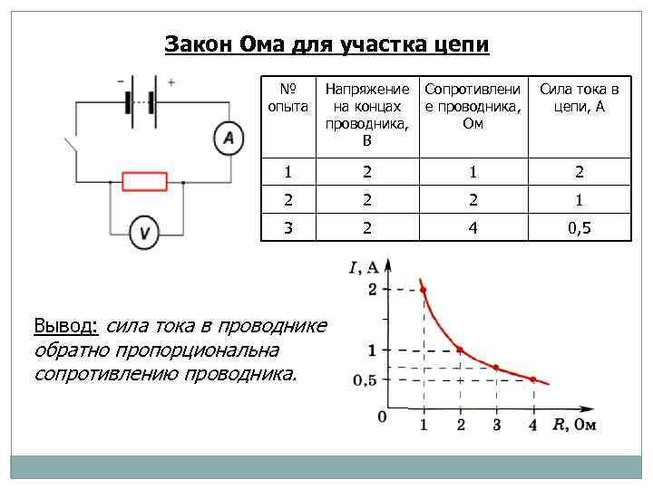 Закон Ома для участка цепи № опыта Напряжение на концах проводника, В Сопротивлени е