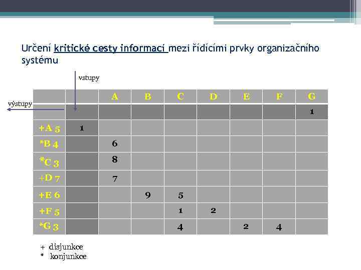 Určení kritické cesty informací mezi řídícími prvky organizačního systému vstupy A výstupy B C