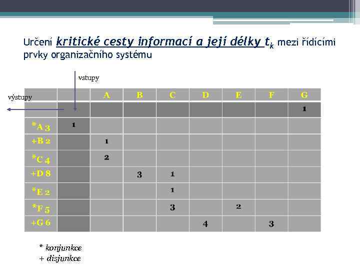 Určení kritické cesty informací prvky organizačního systému vstupy výstupy * konjunkce + disjunkce a
