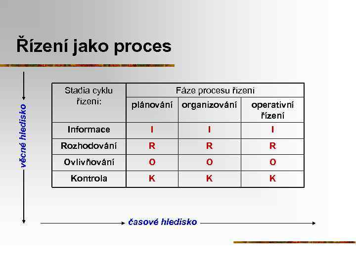 věcné hledisko Řízení jako proces Stadia cyklu řízení: Fáze procesu řízení plánování organizování operativní