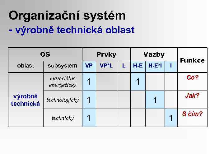 Organizační systém - výrobně technická oblast OS oblast Prvky subsystém materiálně energetický výrobně technická