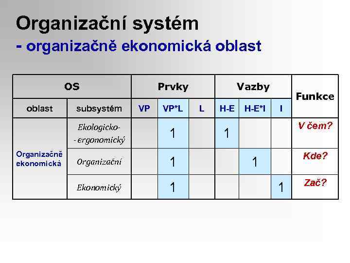 Organizační systém - organizačně ekonomická oblast OS oblast subsystém Ekologicko- ergonomický Organizačně ekonomická Prvky