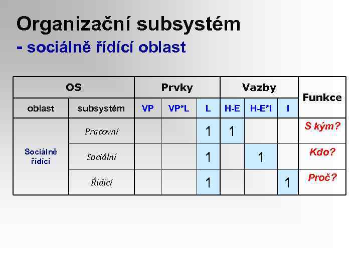 Organizační subsystém - sociálně řídící oblast OS oblast Prvky subsystém VP VP*L Vazby L