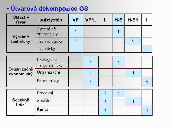  • Útvarová dekompozice OS Oblast = útvar subsystém VP Technologický L 1 H-E*I