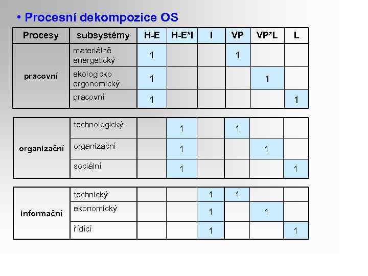  • Procesní dekompozice OS Procesy subsystémy H-E materiálně energetický ekologicko ergonomický 1 VP*L