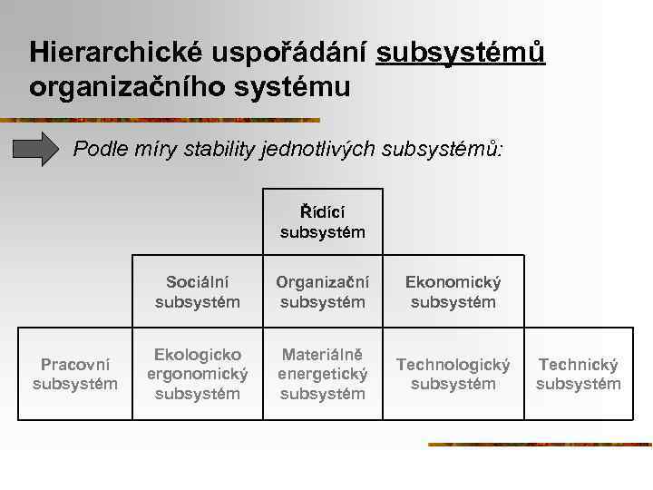Hierarchické uspořádání subsystémů organizačního systému Podle míry stability jednotlivých subsystémů: Řídící subsystém Sociální subsystém