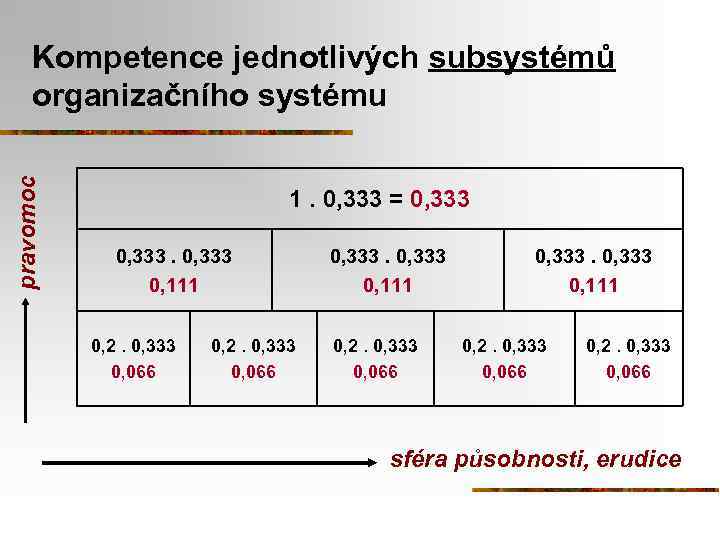 pravomoc Kompetence jednotlivých subsystémů organizačního systému 1. 0, 333 = 0, 333 0, 111