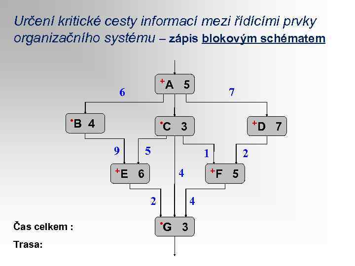 Určení kritické cesty informací mezi řídícími prvky organizačního systému – zápis blokovým schématem +A