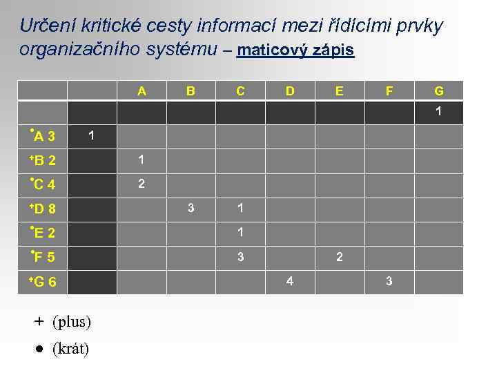 Určení kritické cesty informací mezi řídícími prvky organizačního systému – maticový zápis A B